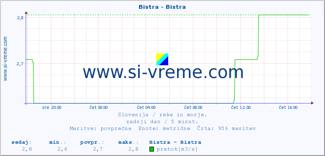 POVPREČJE :: Bistra - Bistra :: temperatura | pretok | višina :: zadnji dan / 5 minut.