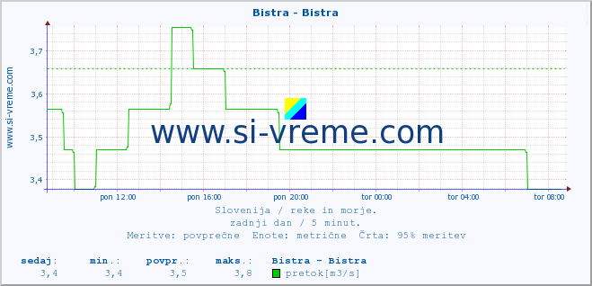 POVPREČJE :: Bistra - Bistra :: temperatura | pretok | višina :: zadnji dan / 5 minut.