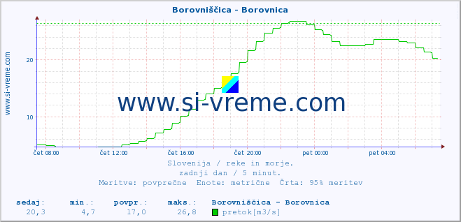 POVPREČJE :: Borovniščica - Borovnica :: temperatura | pretok | višina :: zadnji dan / 5 minut.