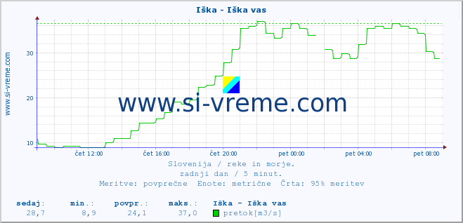 POVPREČJE :: Iška - Iška vas :: temperatura | pretok | višina :: zadnji dan / 5 minut.