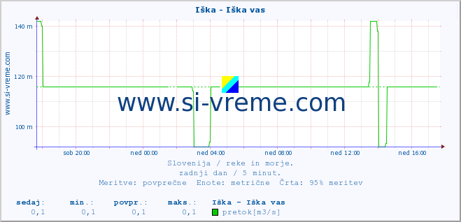 POVPREČJE :: Iška - Iška vas :: temperatura | pretok | višina :: zadnji dan / 5 minut.