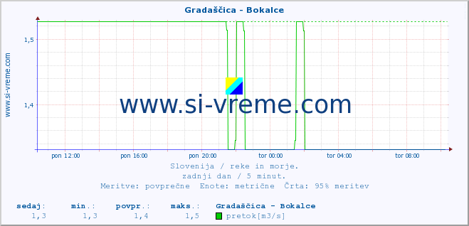 POVPREČJE :: Gradaščica - Bokalce :: temperatura | pretok | višina :: zadnji dan / 5 minut.