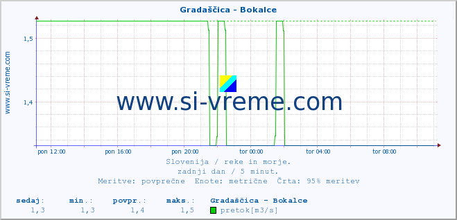 POVPREČJE :: Gradaščica - Bokalce :: temperatura | pretok | višina :: zadnji dan / 5 minut.