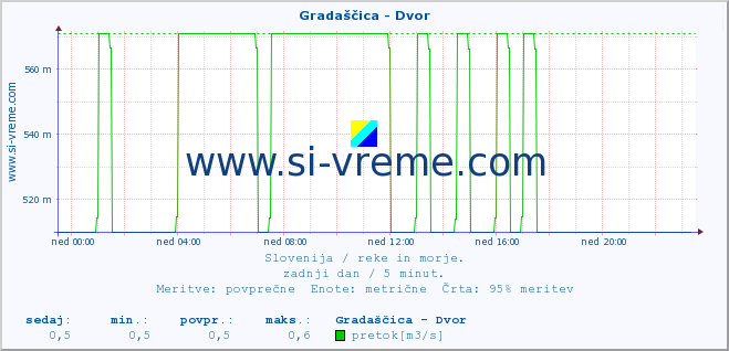 POVPREČJE :: Gradaščica - Dvor :: temperatura | pretok | višina :: zadnji dan / 5 minut.