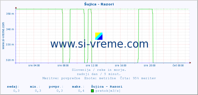 POVPREČJE :: Šujica - Razori :: temperatura | pretok | višina :: zadnji dan / 5 minut.