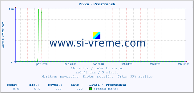 POVPREČJE :: Pivka - Prestranek :: temperatura | pretok | višina :: zadnji dan / 5 minut.