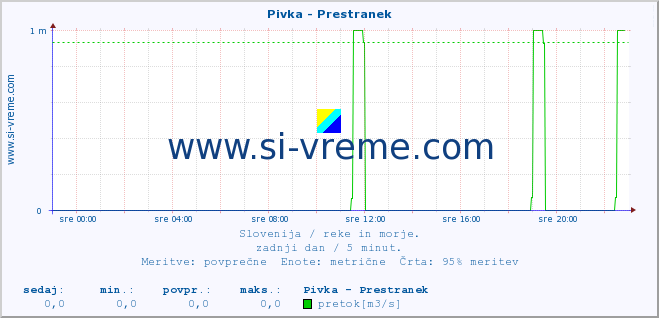 POVPREČJE :: Pivka - Prestranek :: temperatura | pretok | višina :: zadnji dan / 5 minut.