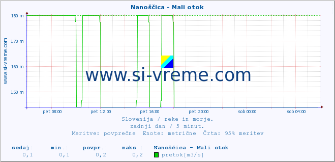 POVPREČJE :: Nanoščica - Mali otok :: temperatura | pretok | višina :: zadnji dan / 5 minut.