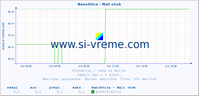 POVPREČJE :: Nanoščica - Mali otok :: temperatura | pretok | višina :: zadnji dan / 5 minut.