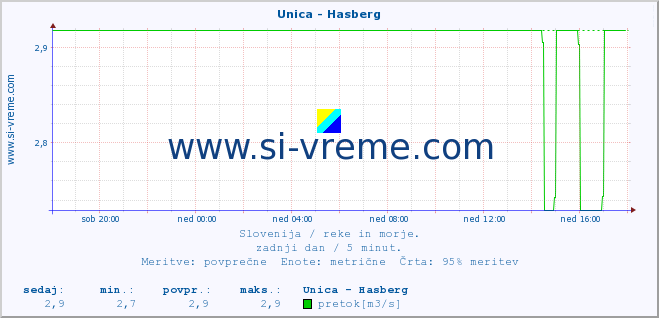 POVPREČJE :: Unica - Hasberg :: temperatura | pretok | višina :: zadnji dan / 5 minut.