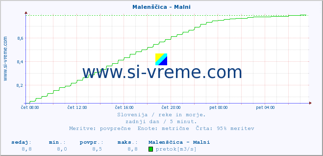 POVPREČJE :: Malenščica - Malni :: temperatura | pretok | višina :: zadnji dan / 5 minut.