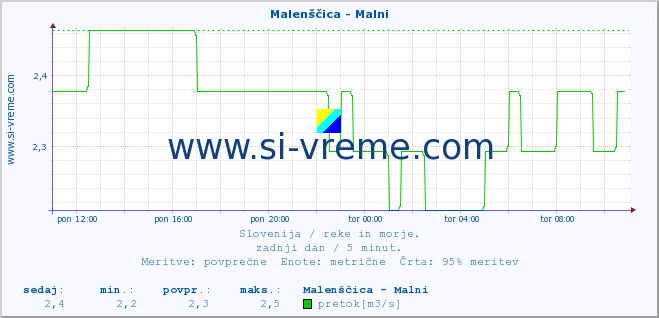 POVPREČJE :: Malenščica - Malni :: temperatura | pretok | višina :: zadnji dan / 5 minut.