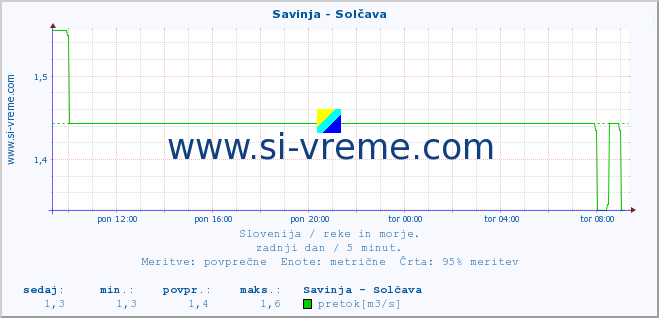 POVPREČJE :: Savinja - Solčava :: temperatura | pretok | višina :: zadnji dan / 5 minut.