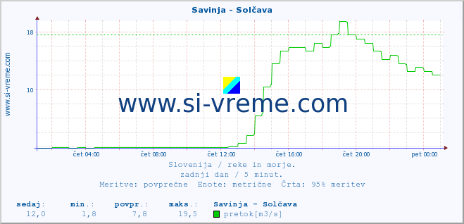 POVPREČJE :: Savinja - Solčava :: temperatura | pretok | višina :: zadnji dan / 5 minut.