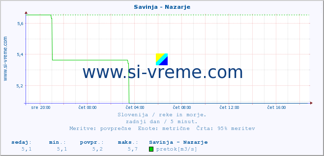 POVPREČJE :: Savinja - Nazarje :: temperatura | pretok | višina :: zadnji dan / 5 minut.