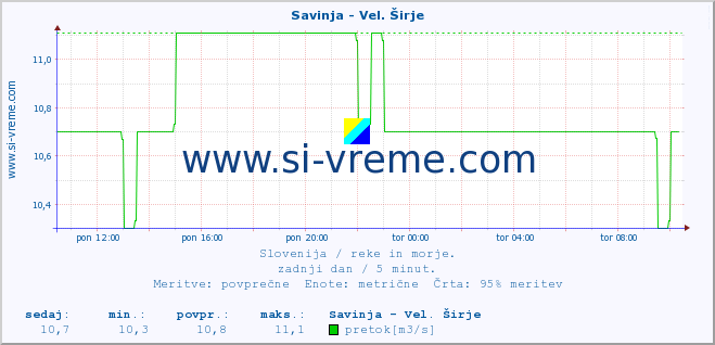 POVPREČJE :: Savinja - Vel. Širje :: temperatura | pretok | višina :: zadnji dan / 5 minut.