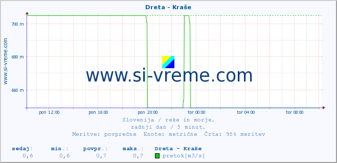 POVPREČJE :: Dreta - Kraše :: temperatura | pretok | višina :: zadnji dan / 5 minut.