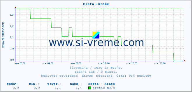 POVPREČJE :: Dreta - Kraše :: temperatura | pretok | višina :: zadnji dan / 5 minut.