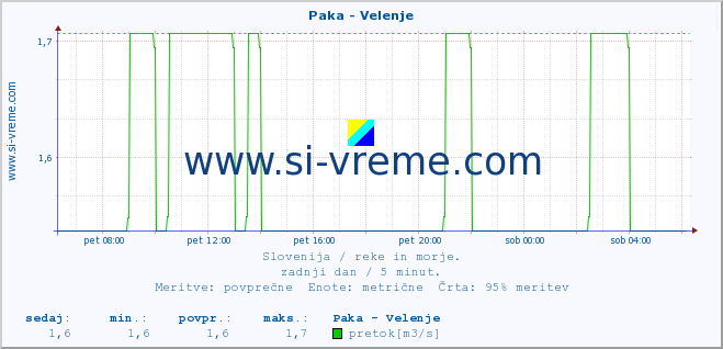 POVPREČJE :: Paka - Velenje :: temperatura | pretok | višina :: zadnji dan / 5 minut.