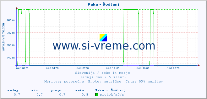 POVPREČJE :: Paka - Šoštanj :: temperatura | pretok | višina :: zadnji dan / 5 minut.