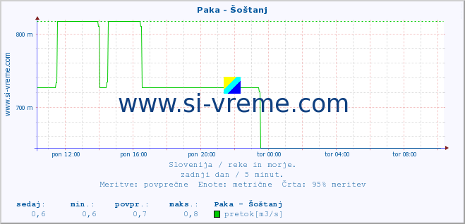 POVPREČJE :: Paka - Šoštanj :: temperatura | pretok | višina :: zadnji dan / 5 minut.