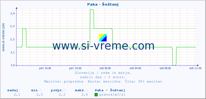 POVPREČJE :: Paka - Šoštanj :: temperatura | pretok | višina :: zadnji dan / 5 minut.