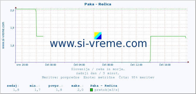 POVPREČJE :: Paka - Rečica :: temperatura | pretok | višina :: zadnji dan / 5 minut.