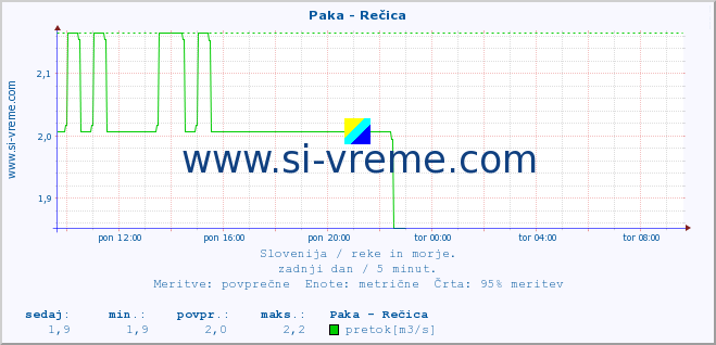 POVPREČJE :: Paka - Rečica :: temperatura | pretok | višina :: zadnji dan / 5 minut.