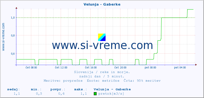 POVPREČJE :: Velunja - Gaberke :: temperatura | pretok | višina :: zadnji dan / 5 minut.