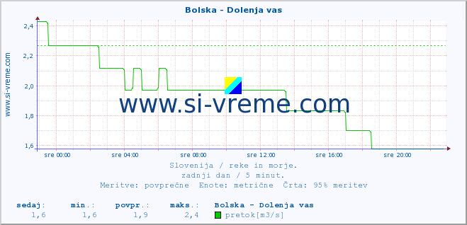 POVPREČJE :: Bolska - Dolenja vas :: temperatura | pretok | višina :: zadnji dan / 5 minut.