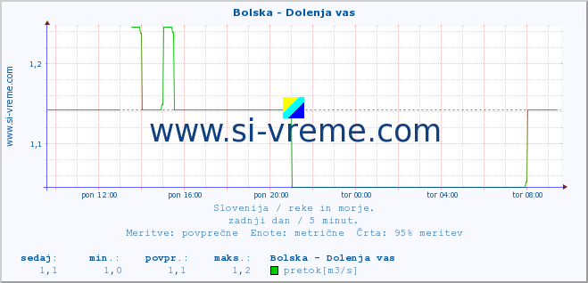 POVPREČJE :: Bolska - Dolenja vas :: temperatura | pretok | višina :: zadnji dan / 5 minut.