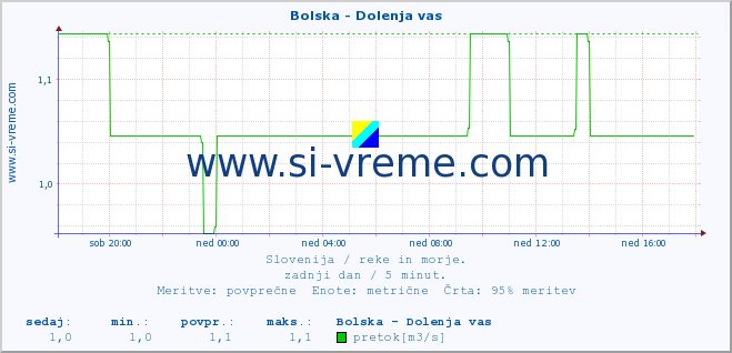 POVPREČJE :: Bolska - Dolenja vas :: temperatura | pretok | višina :: zadnji dan / 5 minut.