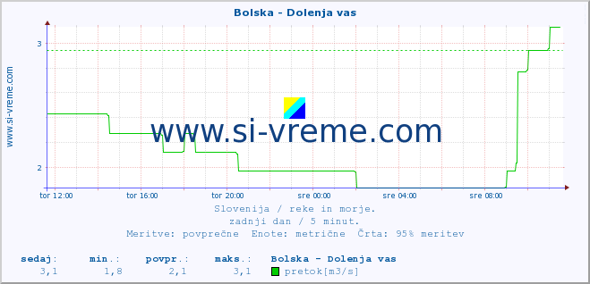 POVPREČJE :: Bolska - Dolenja vas :: temperatura | pretok | višina :: zadnji dan / 5 minut.