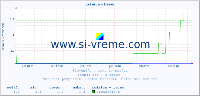 POVPREČJE :: Ložnica - Levec :: temperatura | pretok | višina :: zadnji dan / 5 minut.