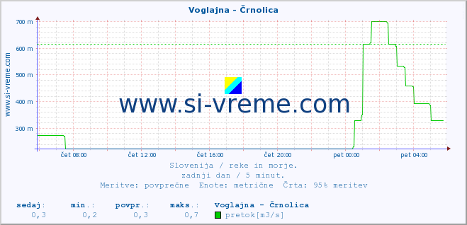 POVPREČJE :: Voglajna - Črnolica :: temperatura | pretok | višina :: zadnji dan / 5 minut.