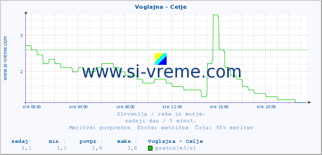 POVPREČJE :: Voglajna - Celje :: temperatura | pretok | višina :: zadnji dan / 5 minut.