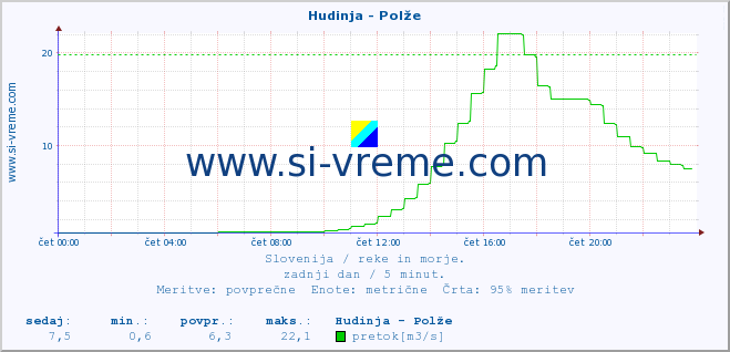 POVPREČJE :: Hudinja - Polže :: temperatura | pretok | višina :: zadnji dan / 5 minut.