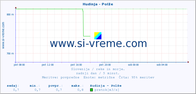 POVPREČJE :: Hudinja - Polže :: temperatura | pretok | višina :: zadnji dan / 5 minut.