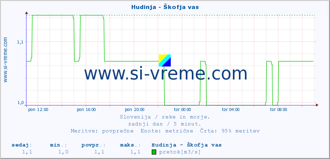 POVPREČJE :: Hudinja - Škofja vas :: temperatura | pretok | višina :: zadnji dan / 5 minut.