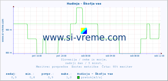 POVPREČJE :: Hudinja - Škofja vas :: temperatura | pretok | višina :: zadnji dan / 5 minut.