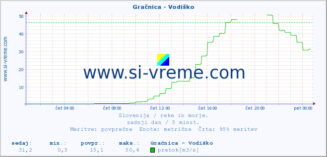 POVPREČJE :: Gračnica - Vodiško :: temperatura | pretok | višina :: zadnji dan / 5 minut.