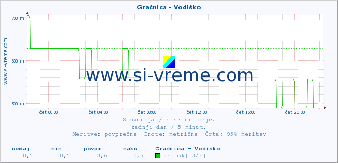 POVPREČJE :: Gračnica - Vodiško :: temperatura | pretok | višina :: zadnji dan / 5 minut.