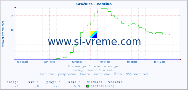 POVPREČJE :: Gračnica - Vodiško :: temperatura | pretok | višina :: zadnji dan / 5 minut.