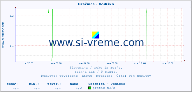 POVPREČJE :: Gračnica - Vodiško :: temperatura | pretok | višina :: zadnji dan / 5 minut.