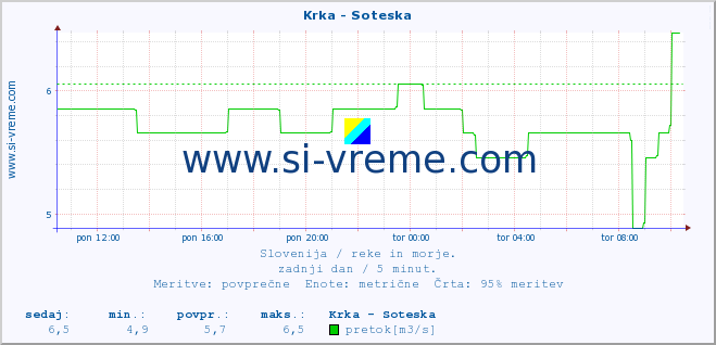 POVPREČJE :: Krka - Soteska :: temperatura | pretok | višina :: zadnji dan / 5 minut.