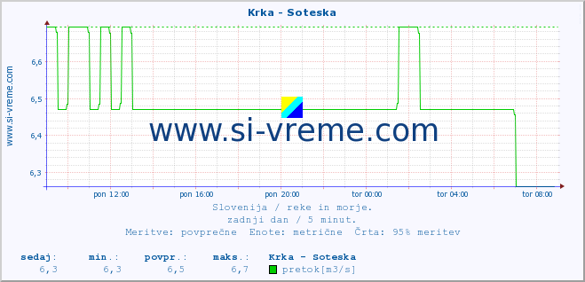 POVPREČJE :: Krka - Soteska :: temperatura | pretok | višina :: zadnji dan / 5 minut.