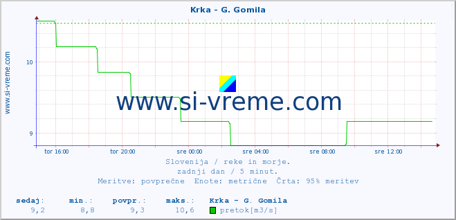 POVPREČJE :: Krka - G. Gomila :: temperatura | pretok | višina :: zadnji dan / 5 minut.