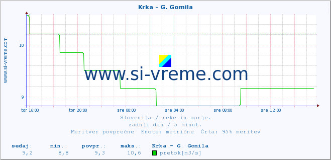 POVPREČJE :: Krka - G. Gomila :: temperatura | pretok | višina :: zadnji dan / 5 minut.