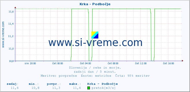 POVPREČJE :: Krka - Podbočje :: temperatura | pretok | višina :: zadnji dan / 5 minut.