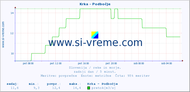 POVPREČJE :: Krka - Podbočje :: temperatura | pretok | višina :: zadnji dan / 5 minut.